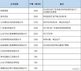 加碼食品添加劑產(chǎn)能布局，金禾實(shí)業(yè)擬投13.85億元建設(shè)兩大項(xiàng)目