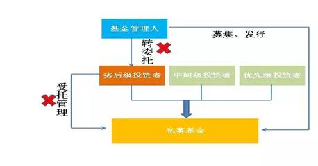 《資管新規(guī)》落地后，私募基金進(jìn)行實(shí)業(yè)投資的產(chǎn)品架構(gòu)設(shè)計(jì)新思路
